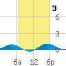 Rose Haven tide chart for Thursday, March 3, 2022