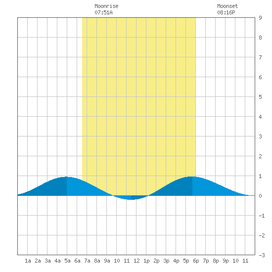Rose Haven tide chart for Friday, March 4, 2022