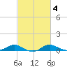 Rose Haven tide chart for Friday, March 4, 2022