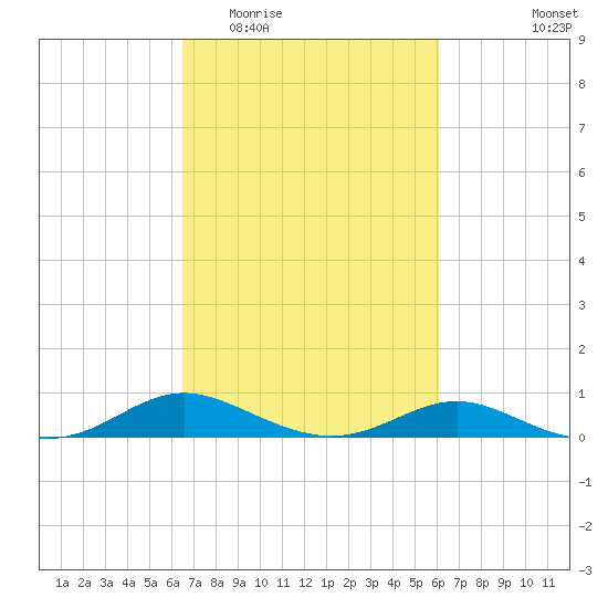 Rose Haven tide chart for Sunday, March 6, 2022