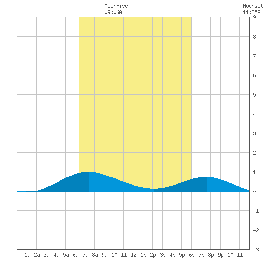 Rose Haven tide chart for Monday, March 7, 2022