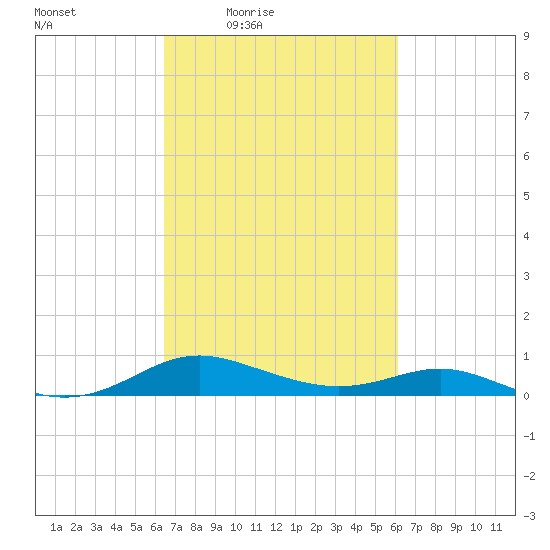 Rose Haven tide chart for Tuesday, March 8, 2022