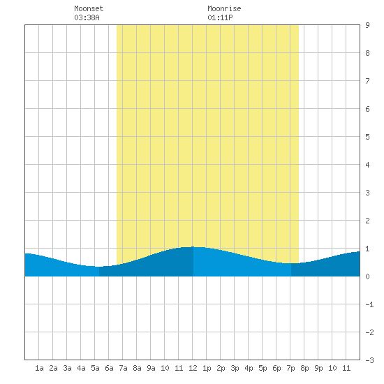 Rose Haven tide chart for Sunday, April 10, 2022