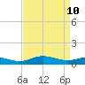 Rose Haven tide chart for Sunday, April 10, 2022