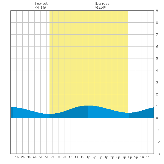 Rose Haven tide chart for Monday, April 11, 2022