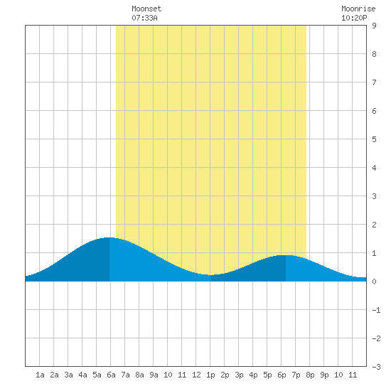 Rose Haven tide chart for Monday, April 18, 2022