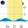 Rose Haven tide chart for Friday, April 1, 2022