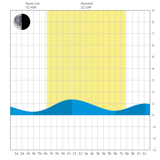 Rose Haven tide chart for Saturday, April 23, 2022