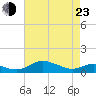Rose Haven tide chart for Saturday, April 23, 2022