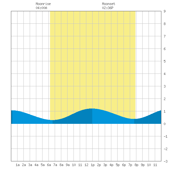 Rose Haven tide chart for Monday, April 25, 2022