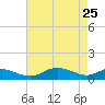 Rose Haven tide chart for Monday, April 25, 2022