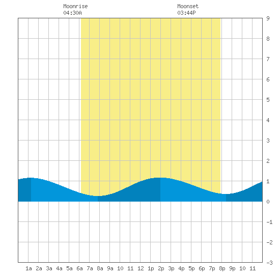 Rose Haven tide chart for Tuesday, April 26, 2022