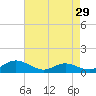 Rose Haven tide chart for Friday, April 29, 2022
