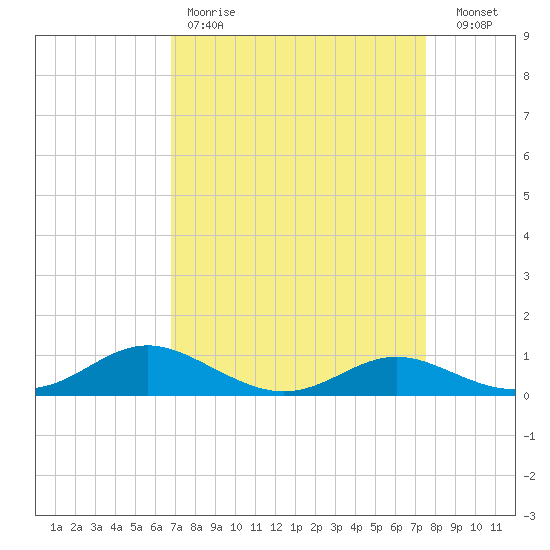 Rose Haven tide chart for Saturday, April 2, 2022