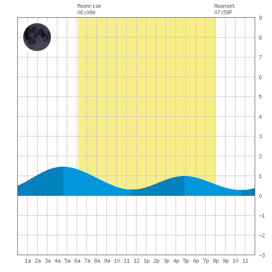Rose Haven tide chart for Saturday, April 30, 2022