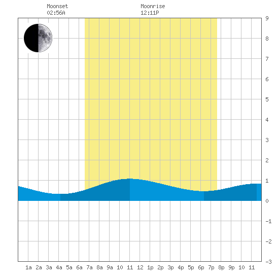 Rose Haven tide chart for Saturday, April 9, 2022
