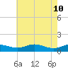 Rose Haven tide chart for Tuesday, May 10, 2022