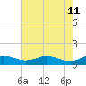 Rose Haven tide chart for Wednesday, May 11, 2022