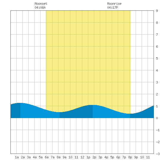 Rose Haven tide chart for Thursday, May 12, 2022