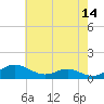 Rose Haven tide chart for Saturday, May 14, 2022