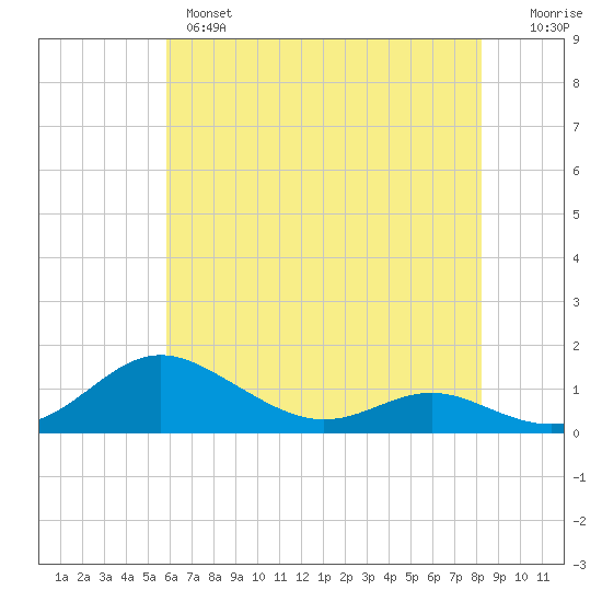 Rose Haven tide chart for Tuesday, May 17, 2022