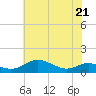Rose Haven tide chart for Saturday, May 21, 2022