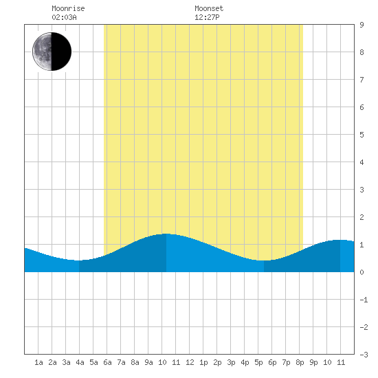 Rose Haven tide chart for Sunday, May 22, 2022