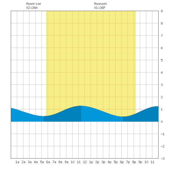 Rose Haven tide chart for Monday, May 23, 2022