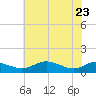 Rose Haven tide chart for Monday, May 23, 2022