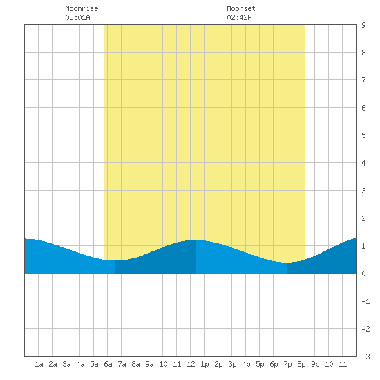 Rose Haven tide chart for Tuesday, May 24, 2022