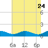 Rose Haven tide chart for Tuesday, May 24, 2022