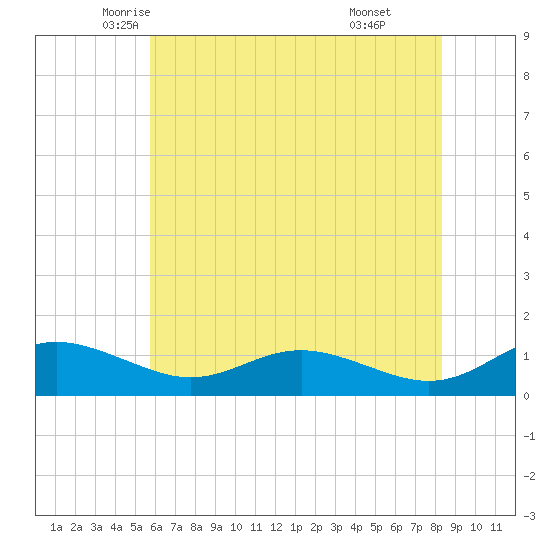 Rose Haven tide chart for Wednesday, May 25, 2022