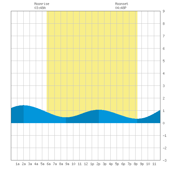 Rose Haven tide chart for Thursday, May 26, 2022