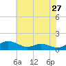 Rose Haven tide chart for Friday, May 27, 2022