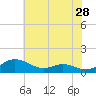 Rose Haven tide chart for Saturday, May 28, 2022