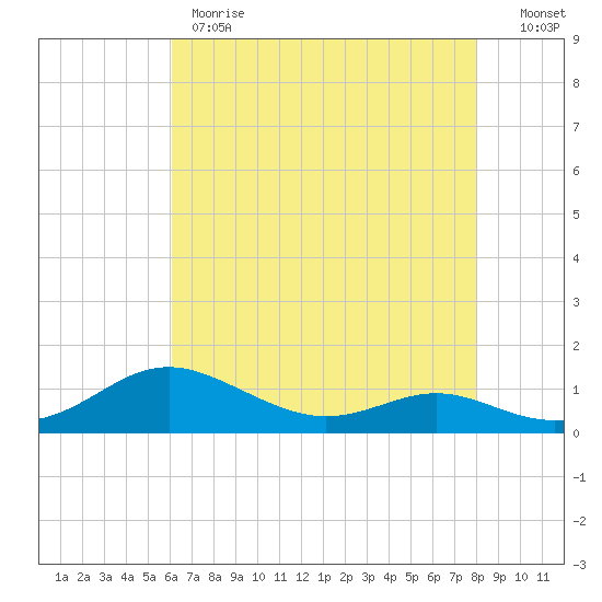 Rose Haven tide chart for Monday, May 2, 2022