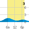Rose Haven tide chart for Tuesday, May 3, 2022
