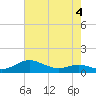 Rose Haven tide chart for Wednesday, May 4, 2022