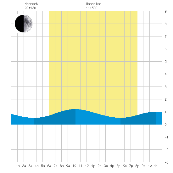 Rose Haven tide chart for Sunday, May 8, 2022