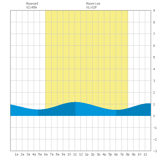 Rose Haven tide chart for Monday, May 9, 2022