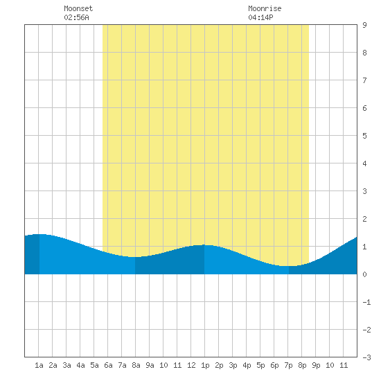 Rose Haven tide chart for Friday, June 10, 2022