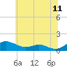 Rose Haven tide chart for Saturday, June 11, 2022