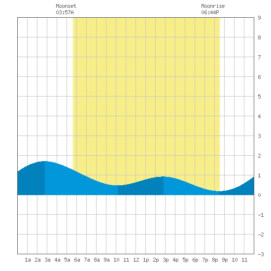 Rose Haven tide chart for Sunday, June 12, 2022