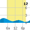 Rose Haven tide chart for Sunday, June 12, 2022