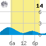 Rose Haven tide chart for Tuesday, June 14, 2022