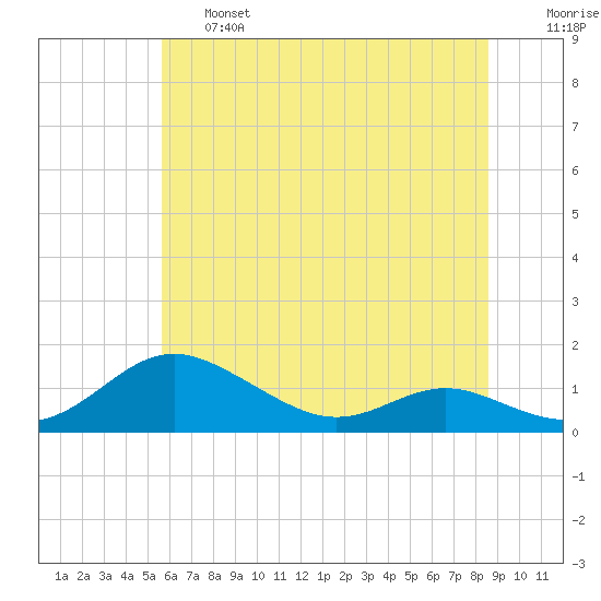Rose Haven tide chart for Thursday, June 16, 2022