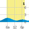 Rose Haven tide chart for Wednesday, June 1, 2022