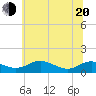 Rose Haven tide chart for Monday, June 20, 2022