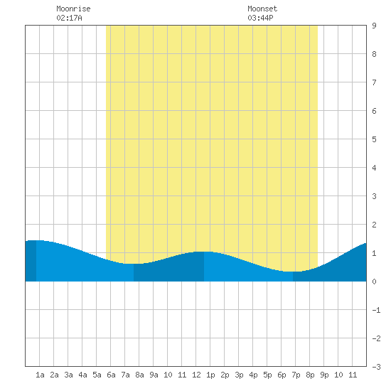Rose Haven tide chart for Thursday, June 23, 2022