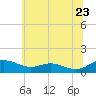 Rose Haven tide chart for Thursday, June 23, 2022